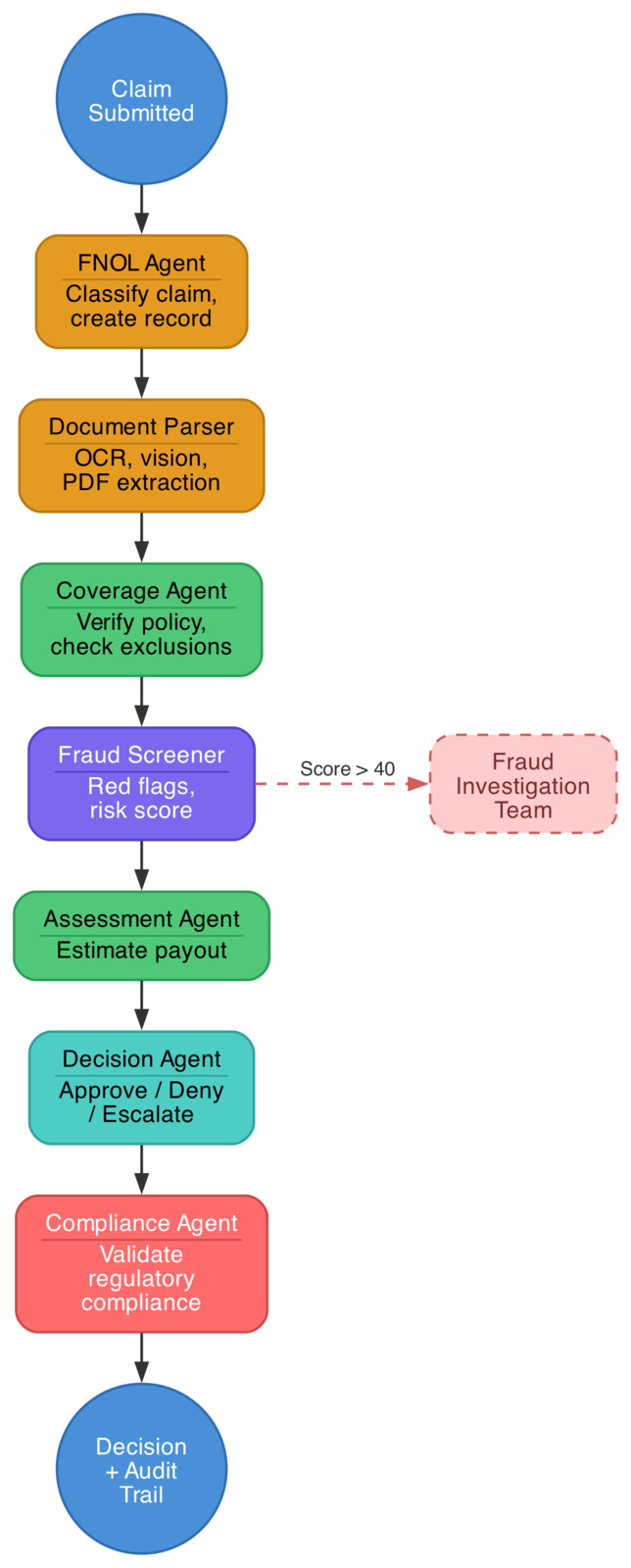 Multi-Agenten-Pipeline für Versicherungsschäden aus Building AI Agents for Finance, Kapitel 9: Schadensmeldung, Deckungsprüfung, Betrugserkennung und Compliance-Freigabe mit Audit Trail